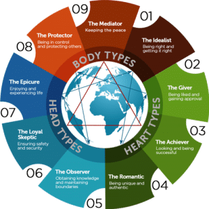 The Enneagram Wheel