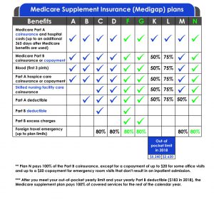 An overview of the different Medicare Supplement plans and what they cover.