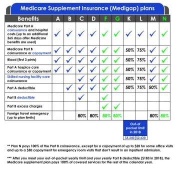 An overview of the different Medicare Supplement plans and what they cover.
