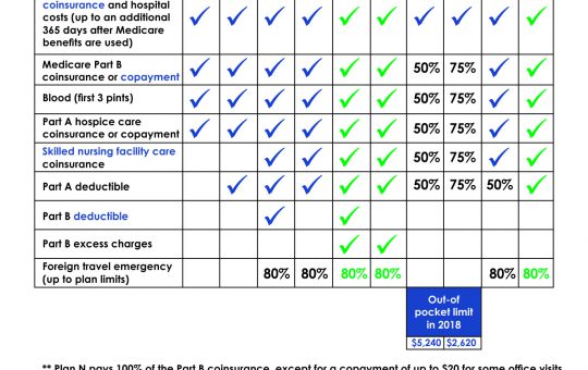 An overview of the different Medicare Supplement plans and what they cover.