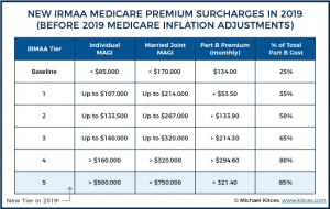 2019 Medicare premiums are going up based on income.