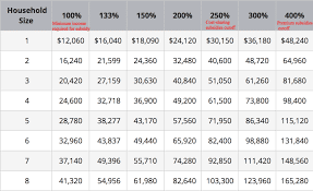 CSR household income qualifications