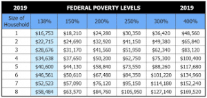 2019 Federal Poverty Levels