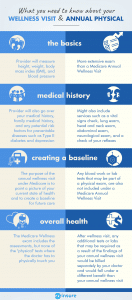 Chart explaining what exams are done during medicare annual visit and medicare wellness visits.