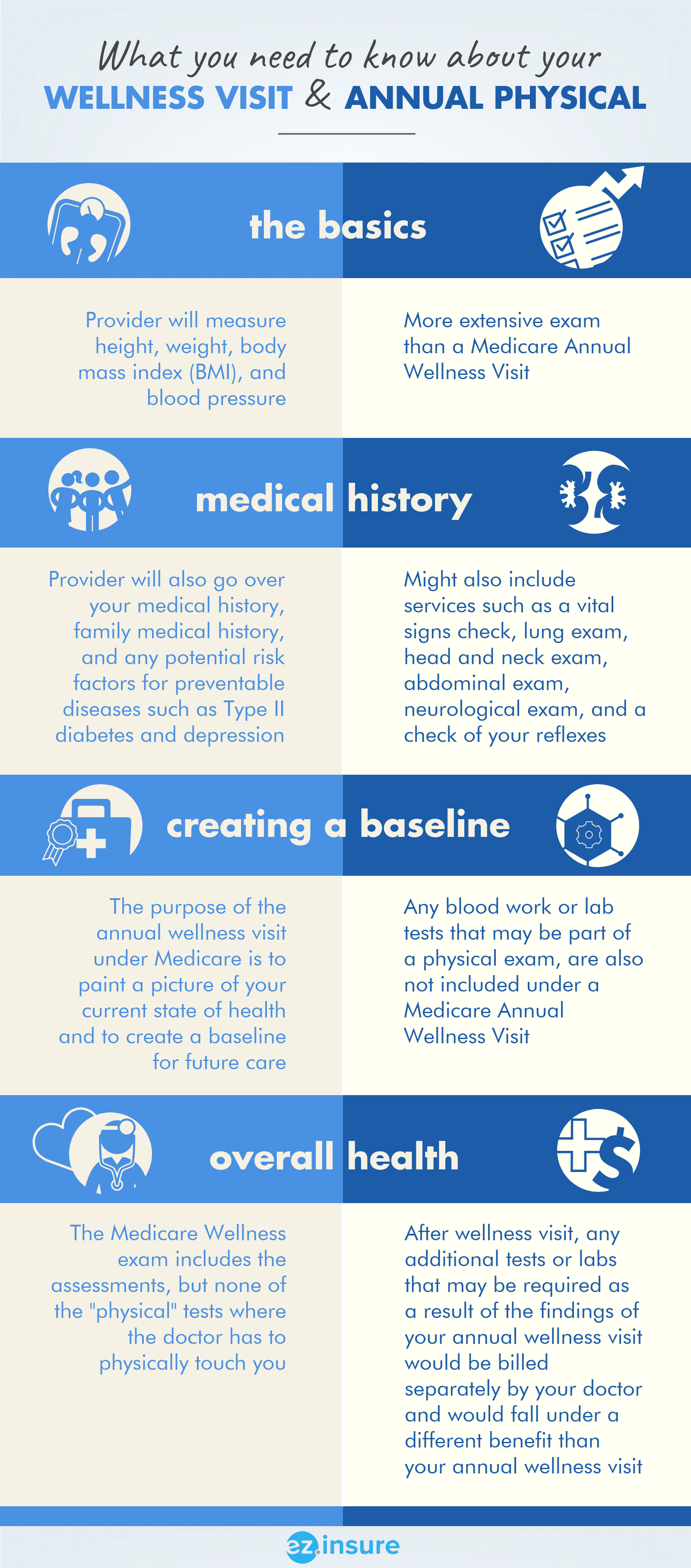 Medicare Does NOT Cover Annual Physicals EZ.Insure