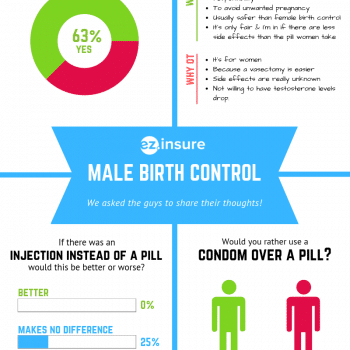 Chart comparing the different answers from men to questions about male birth control