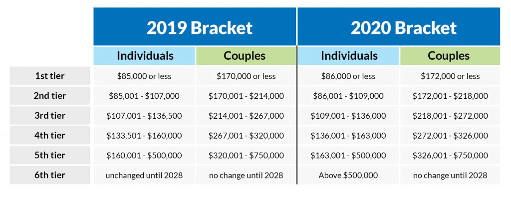 2019 & 2020 Medicare Surcharges chart