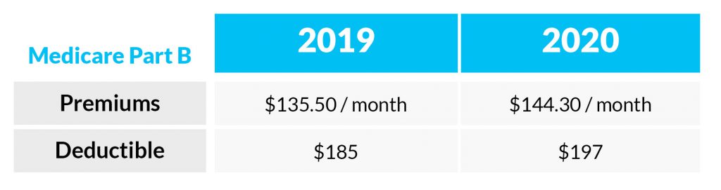 Medicare Premium and deductible prices for  2020 chart