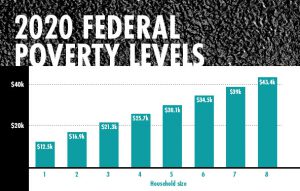 poverty level graph for medicare and medicaid