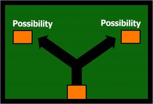picture with a road and 2 arrows poiting to an orange box with possibility written above it