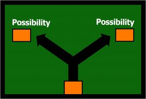 picture with a road and 2 arrows poiting to an orange box with possibility written above it