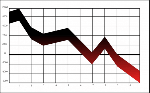 graph going downawards