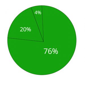 green pie chart with the numbers 76%, 20%, and 4% divided into it