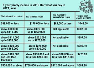 chart with different income ranges and monthly part b premiums.