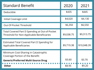 medicare part d benefit chart