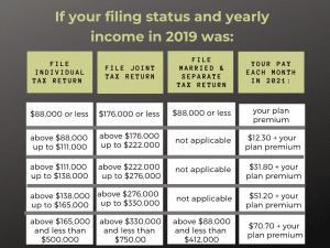 filing income medicare part d rates