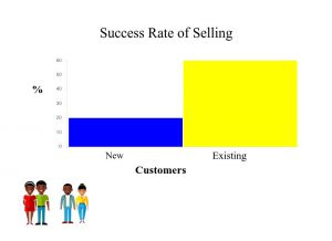 graph of the percentage of selling to new and existing customers.