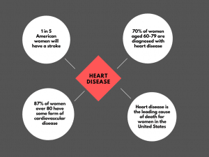 graph of heart disease with stats in each bubble.