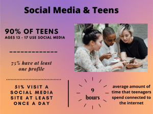 graph with different social media stats for teens
