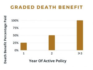 graded death benefit infographic