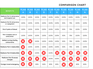 Medicare Supplement Plan comparison chart