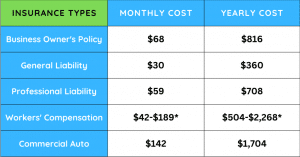 Pricing chart showing the monthly and yearly costs associated with commercial insurance policies like business owners policies, general liability insurance, professional liability insurance, workers compensation insurance, and commercial auto insurance.